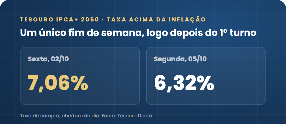 Tesouro IPCA+ 2050: taxa acima da inflação foi de 7,06% na sexta, 02/10, para 6,32% na segunda, 05/10